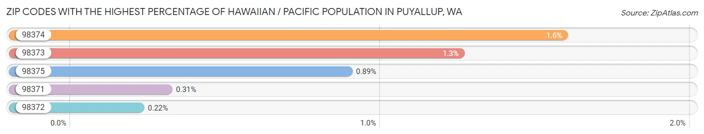 Zip Codes with the Highest Percentage of Hawaiian / Pacific Population in Puyallup Chart