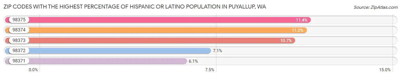 Zip Codes with the Highest Percentage of Hispanic or Latino Population in Puyallup Chart