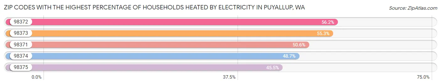 Zip Codes with the Highest Percentage of Households Heated by Electricity in Puyallup Chart