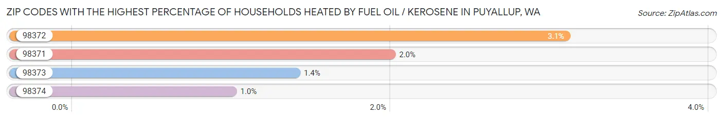 Zip Codes with the Highest Percentage of Households Heated by Fuel Oil / Kerosene in Puyallup Chart