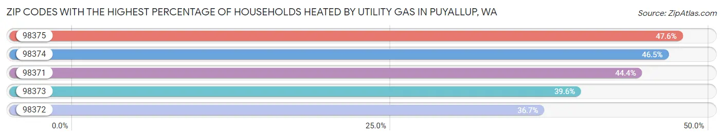 Zip Codes with the Highest Percentage of Households Heated by Utility Gas in Puyallup Chart