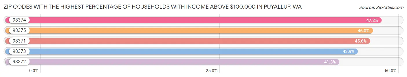 Zip Codes with the Highest Percentage of Households with Income Above $100,000 in Puyallup Chart