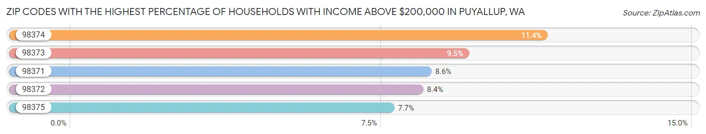 Zip Codes with the Highest Percentage of Households with Income Above $200,000 in Puyallup Chart