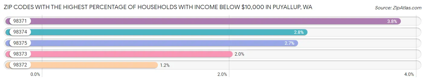 Zip Codes with the Highest Percentage of Households with Income Below $10,000 in Puyallup Chart