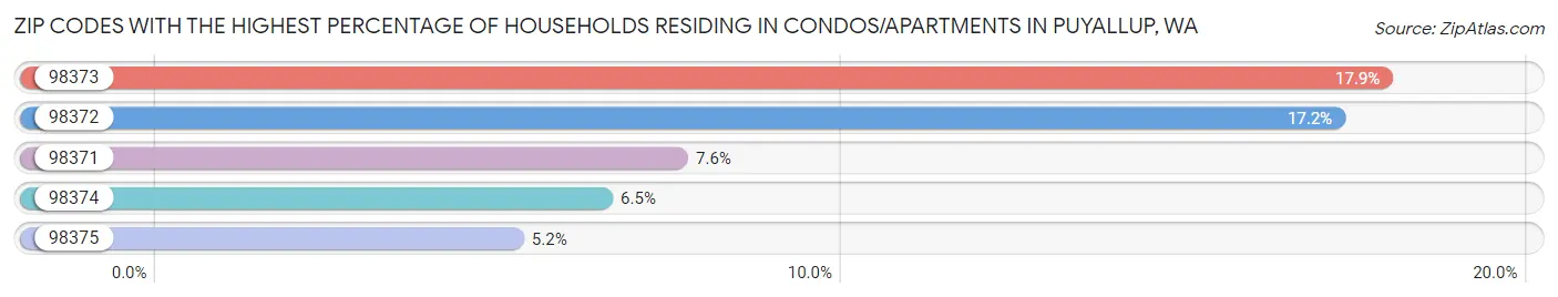 Zip Codes with the Highest Percentage of Households Residing in Condos/Apartments in Puyallup Chart
