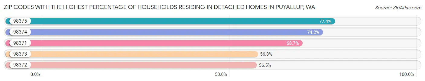 Zip Codes with the Highest Percentage of Households Residing in Detached Homes in Puyallup Chart
