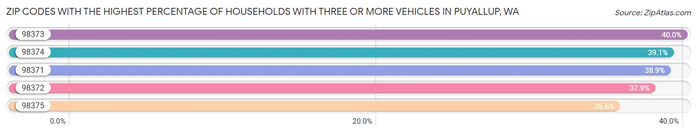 Zip Codes with the Highest Percentage of Households With Three or more Vehicles in Puyallup Chart