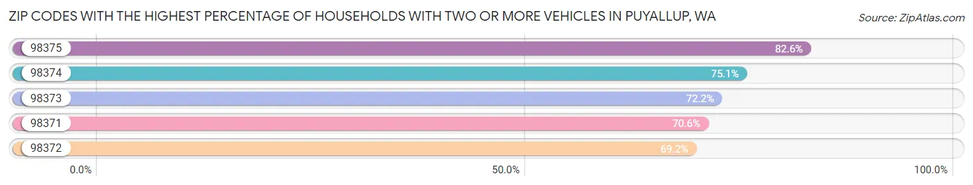 Zip Codes with the Highest Percentage of Households With Two or more Vehicles in Puyallup Chart