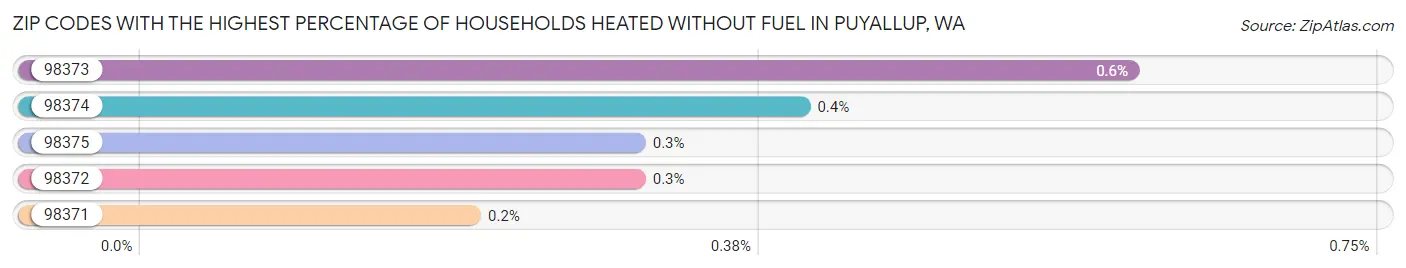 Zip Codes with the Highest Percentage of Households Heated without Fuel in Puyallup Chart