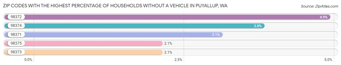 Zip Codes with the Highest Percentage of Households Without a Vehicle in Puyallup Chart