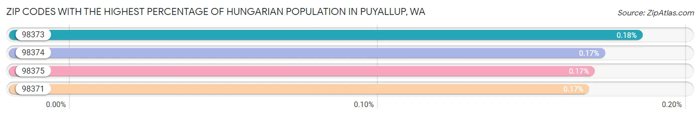 Zip Codes with the Highest Percentage of Hungarian Population in Puyallup Chart