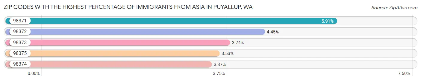Zip Codes with the Highest Percentage of Immigrants from Asia in Puyallup Chart