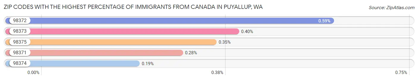 Zip Codes with the Highest Percentage of Immigrants from Canada in Puyallup Chart