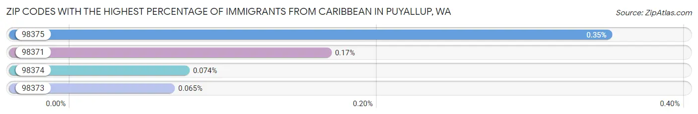 Zip Codes with the Highest Percentage of Immigrants from Caribbean in Puyallup Chart