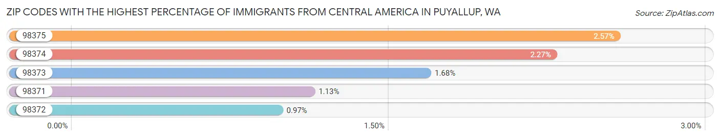 Zip Codes with the Highest Percentage of Immigrants from Central America in Puyallup Chart