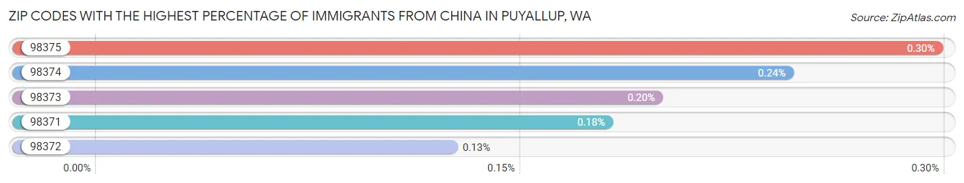 Zip Codes with the Highest Percentage of Immigrants from China in Puyallup Chart