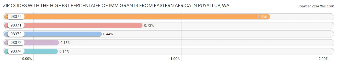 Zip Codes with the Highest Percentage of Immigrants from Eastern Africa in Puyallup Chart