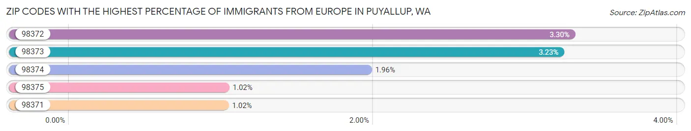 Zip Codes with the Highest Percentage of Immigrants from Europe in Puyallup Chart