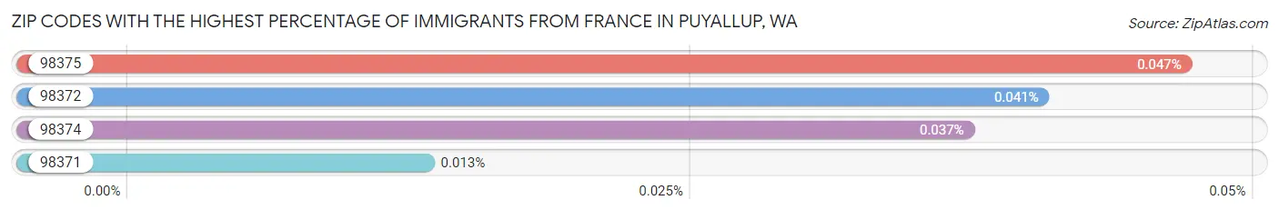Zip Codes with the Highest Percentage of Immigrants from France in Puyallup Chart
