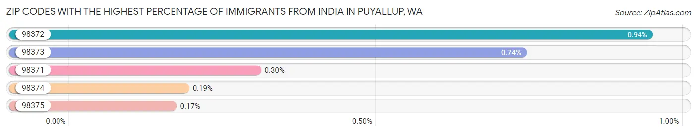 Zip Codes with the Highest Percentage of Immigrants from India in Puyallup Chart