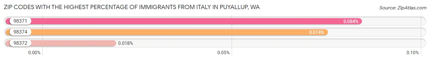 Zip Codes with the Highest Percentage of Immigrants from Italy in Puyallup Chart