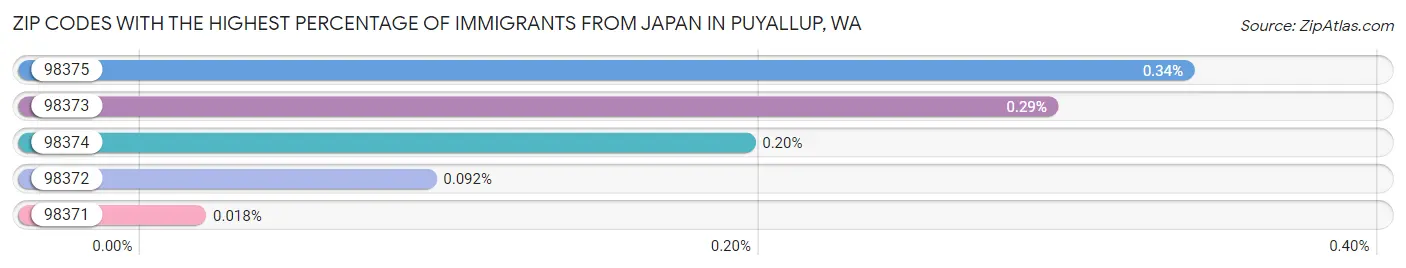 Zip Codes with the Highest Percentage of Immigrants from Japan in Puyallup Chart