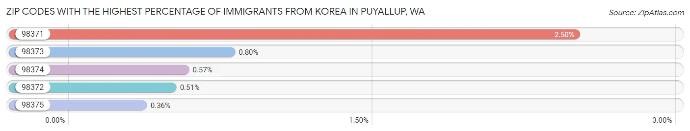 Zip Codes with the Highest Percentage of Immigrants from Korea in Puyallup Chart