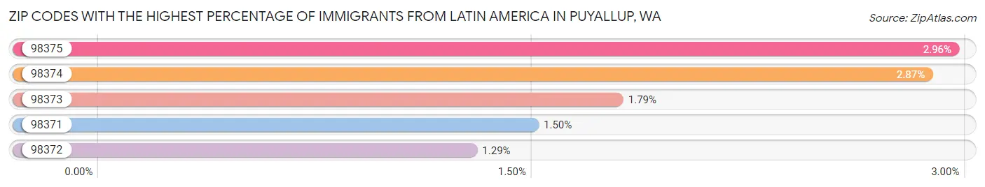 Zip Codes with the Highest Percentage of Immigrants from Latin America in Puyallup Chart