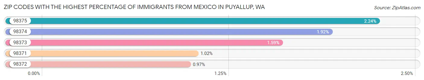 Zip Codes with the Highest Percentage of Immigrants from Mexico in Puyallup Chart