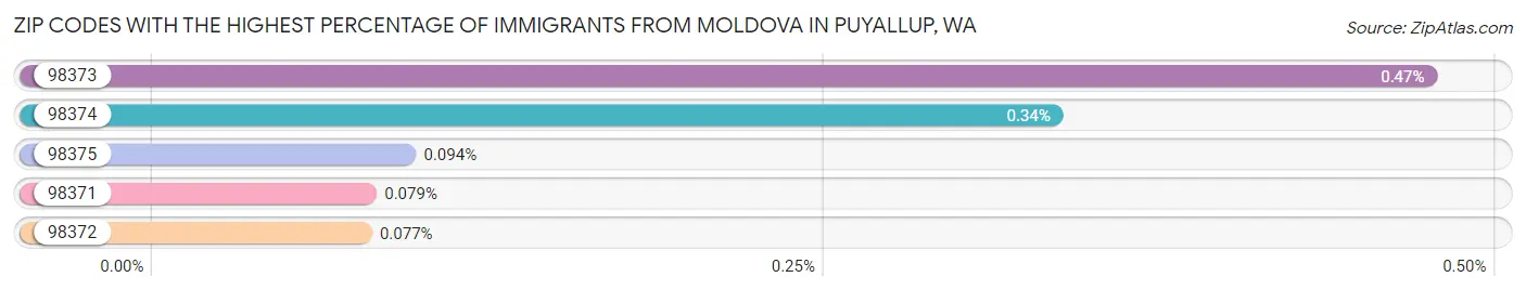 Zip Codes with the Highest Percentage of Immigrants from Moldova in Puyallup Chart