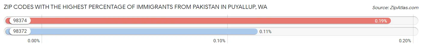 Zip Codes with the Highest Percentage of Immigrants from Pakistan in Puyallup Chart