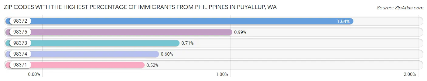 Zip Codes with the Highest Percentage of Immigrants from Philippines in Puyallup Chart