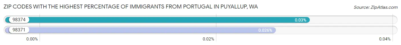 Zip Codes with the Highest Percentage of Immigrants from Portugal in Puyallup Chart