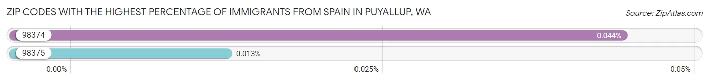 Zip Codes with the Highest Percentage of Immigrants from Spain in Puyallup Chart