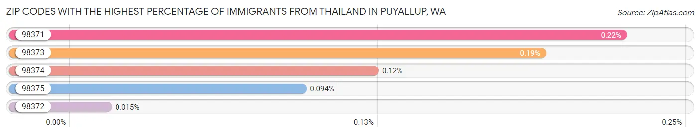 Zip Codes with the Highest Percentage of Immigrants from Thailand in Puyallup Chart