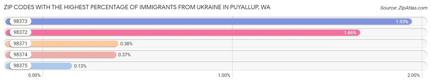 Zip Codes with the Highest Percentage of Immigrants from Ukraine in Puyallup Chart