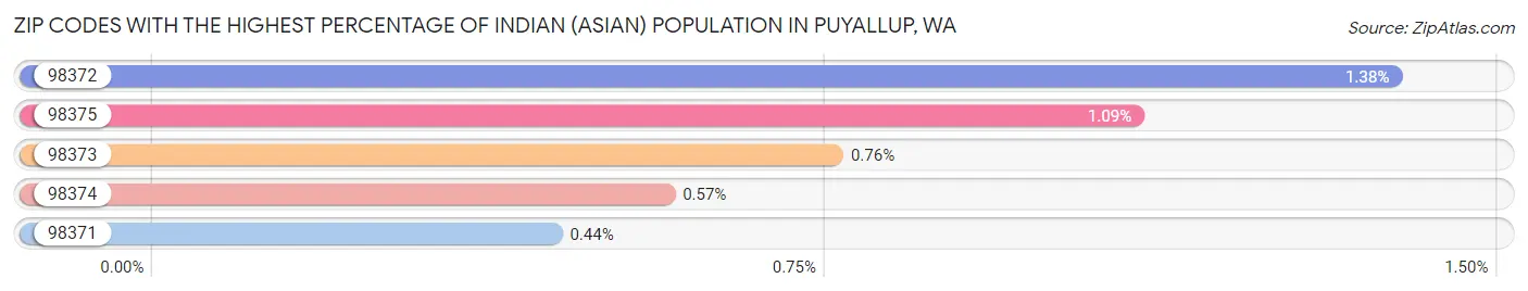 Zip Codes with the Highest Percentage of Indian (Asian) Population in Puyallup Chart