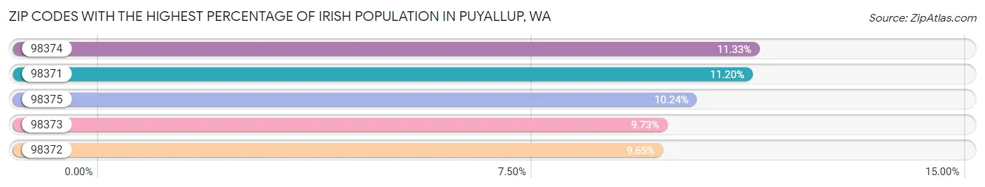 Zip Codes with the Highest Percentage of Irish Population in Puyallup Chart