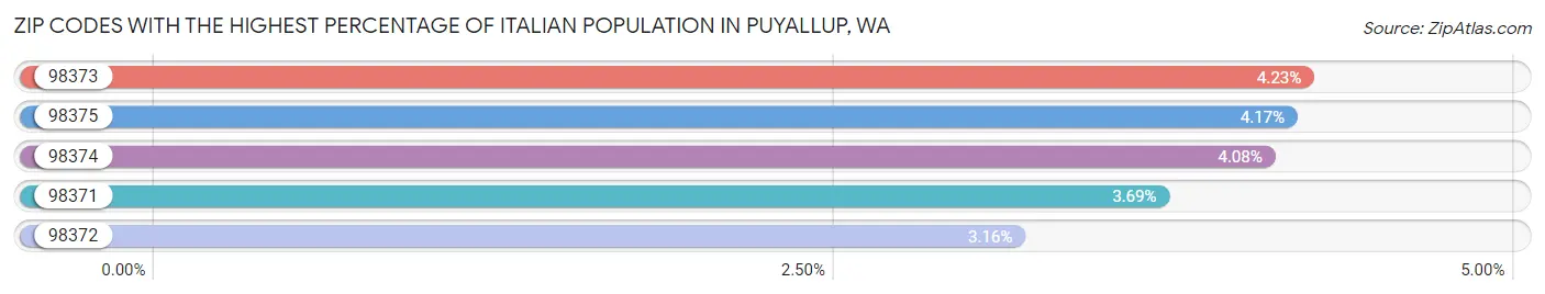 Zip Codes with the Highest Percentage of Italian Population in Puyallup Chart
