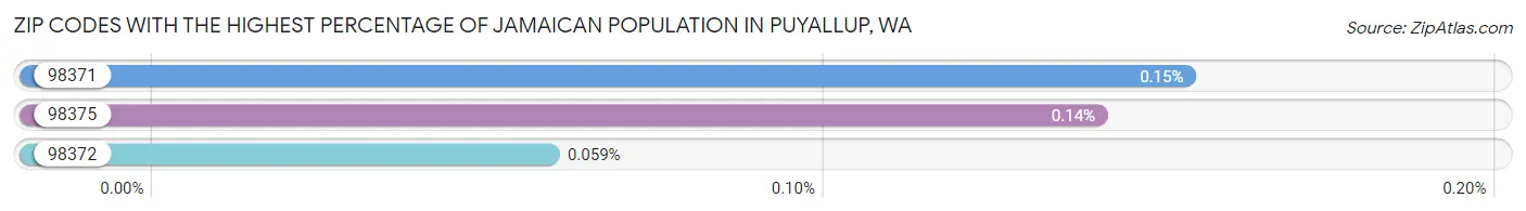 Zip Codes with the Highest Percentage of Jamaican Population in Puyallup Chart