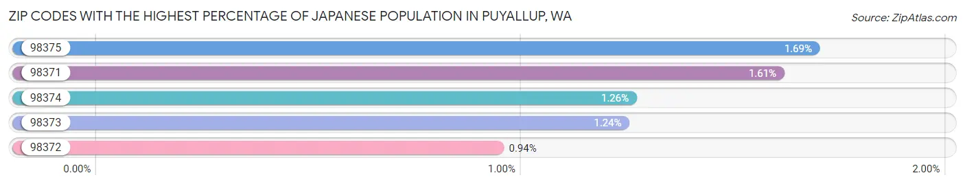 Zip Codes with the Highest Percentage of Japanese Population in Puyallup Chart
