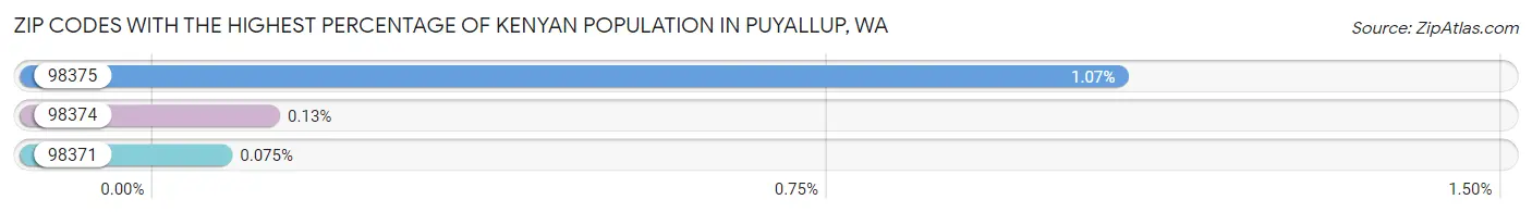 Zip Codes with the Highest Percentage of Kenyan Population in Puyallup Chart