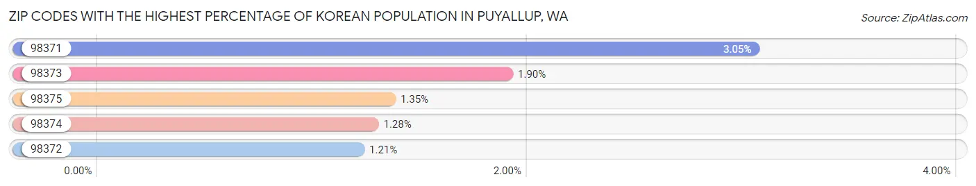 Zip Codes with the Highest Percentage of Korean Population in Puyallup Chart