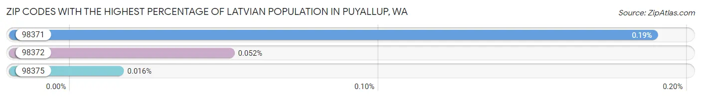 Zip Codes with the Highest Percentage of Latvian Population in Puyallup Chart