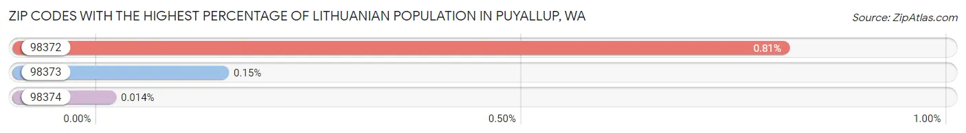 Zip Codes with the Highest Percentage of Lithuanian Population in Puyallup Chart