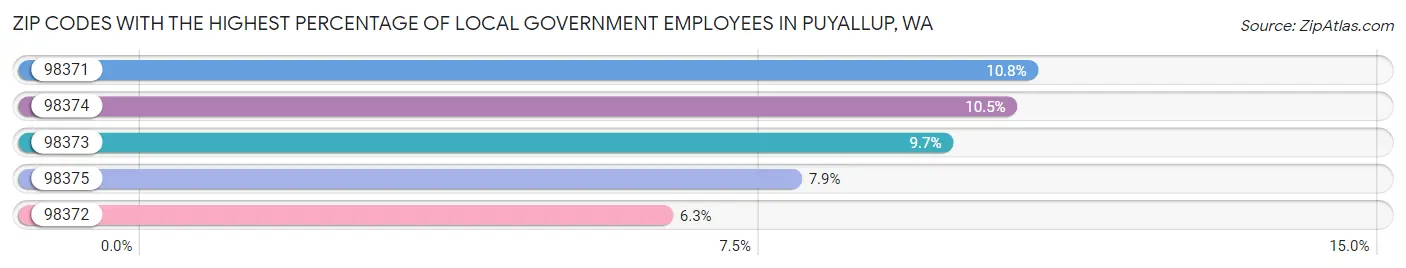 Zip Codes with the Highest Percentage of Local Government Employees in Puyallup Chart