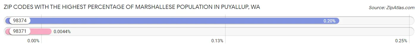 Zip Codes with the Highest Percentage of Marshallese Population in Puyallup Chart