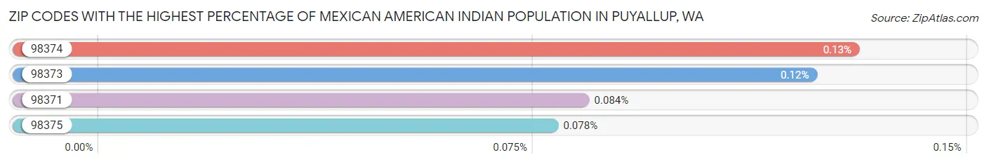 Zip Codes with the Highest Percentage of Mexican American Indian Population in Puyallup Chart