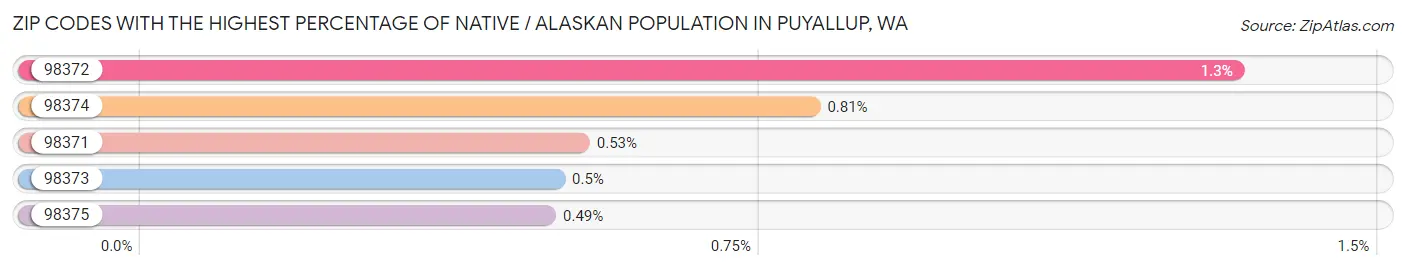 Zip Codes with the Highest Percentage of Native / Alaskan Population in Puyallup Chart