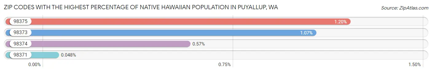 Zip Codes with the Highest Percentage of Native Hawaiian Population in Puyallup Chart